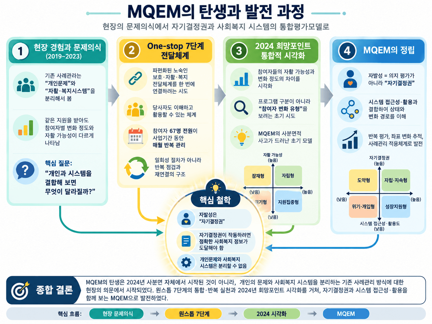 현장의 문제의식에서 자기결정권과 사회복지 시스템의 통합평가모델로